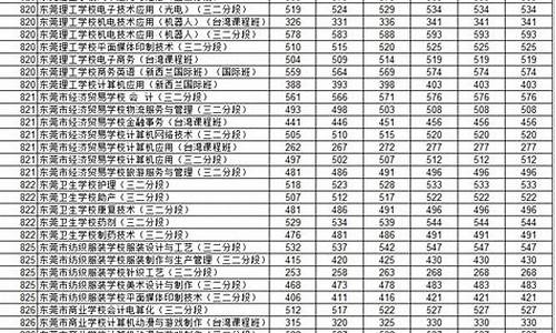 东莞中考录取分数线2020年,东莞中考录取分数线2020年公布