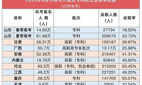 高考实际录取人数,高考人数和录取率统计