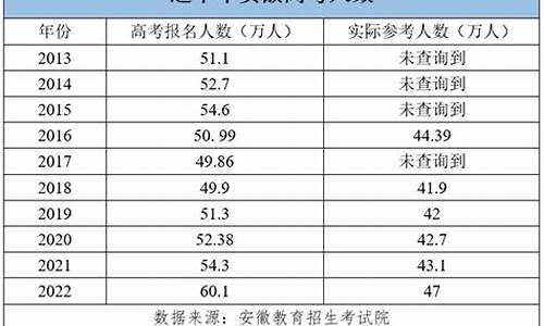 2017安徽高考人数统计,安徽高考人数2017理科