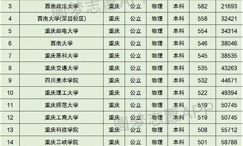 重庆大学录取线多少,重庆大学录取线是多少分