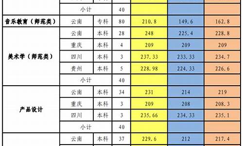 艺体高考分数线2022,艺体高考分数线