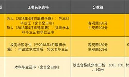 法考放宽条件地区分数线,法考放宽地区分数线多少合格合适