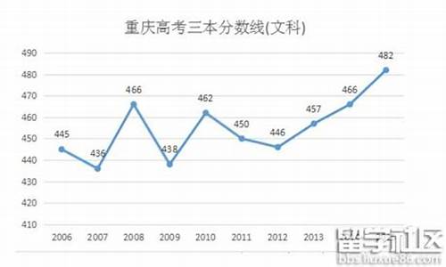 2016年重庆市高考分数线,重庆市2016高考人数