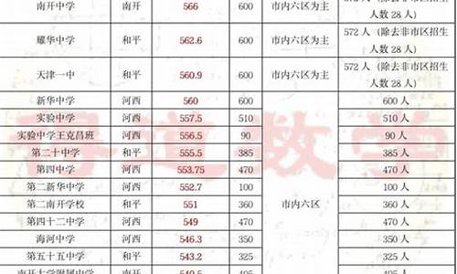 天津市高中录取分数线2023_天津市高中排名一览表