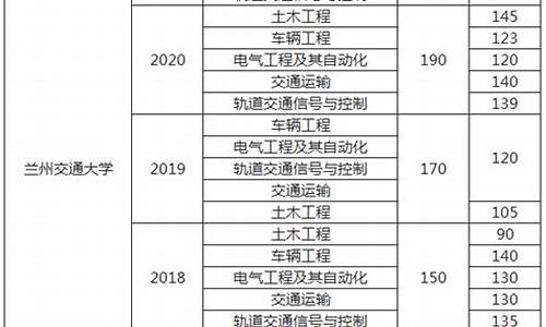 兰州交通大学分数线查询,兰卅交通大学2020年录取分数线