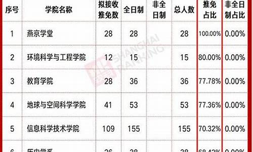 推免生复试录取比例,推免生复试合格一定会被录取吗