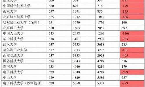 985中分数线最低的大学,985大学分数线最低的学校