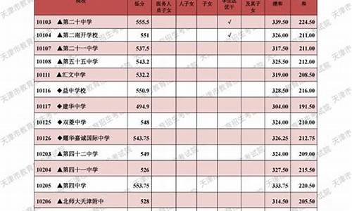 2015天津一本分数线,2015天津三本分数线