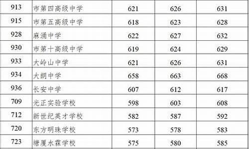 东莞分数线最低的高中有哪些,东莞分数最低的普高