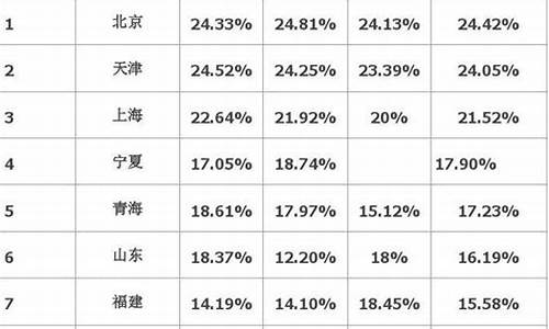 2015高考一本录取率,2015高考一本分数线是多少