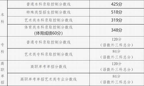 什么叫特殊类型分数线,特殊类型分数线是什么意思