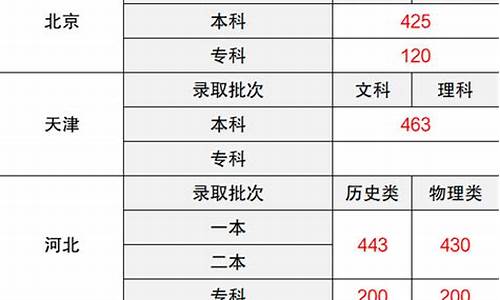 高考各省录取结果_全国各省高考录取