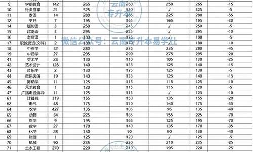 云南高考降分录,云南高考分数线会降吗?