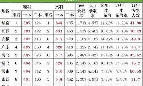 2017年广东高考人数及文理比例,2017高考广东难度