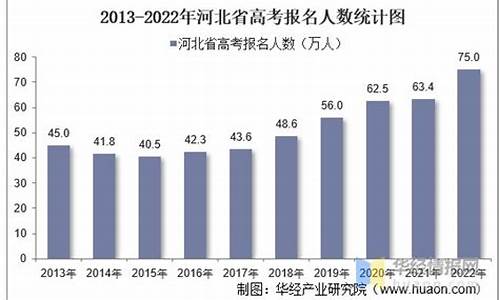 河北历年高考人数一览表,河北历年高考人数