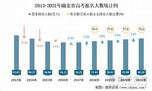 湖北高考人数2013_湖北高考人数2024最新数据