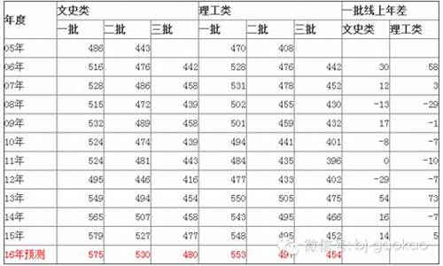 2016北京高考录取分数线表_2016高考北京最高分