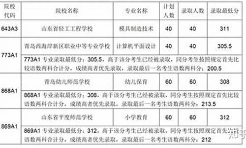 2023青岛中考分数线_2023青岛中考分数线会降还是会升