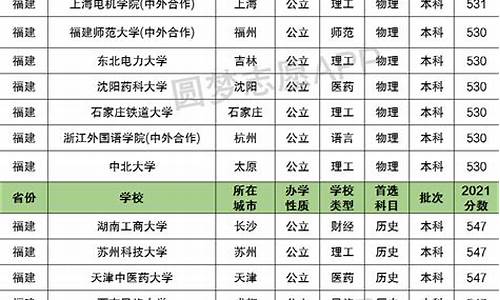 福建2017高考一本,2017福建高考分数线一本,二本是多少