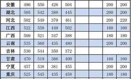 16年各省高考分数线一览表,16年各省高考分数线