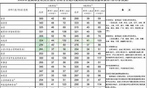 2020年考研各个学校分数线,2020考研各专业分数线