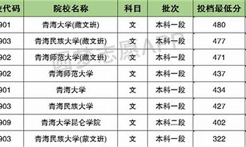 2017青海高考录取分数线表,2017青海高考录取名单公示