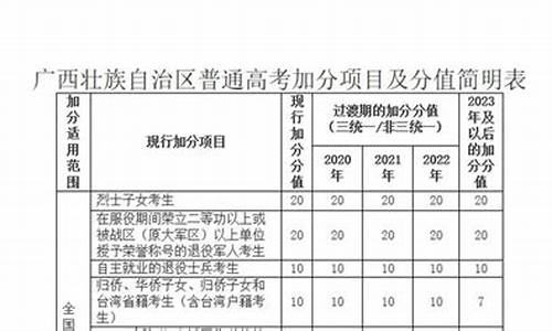 壮族高考加分,壮族高考加分多少