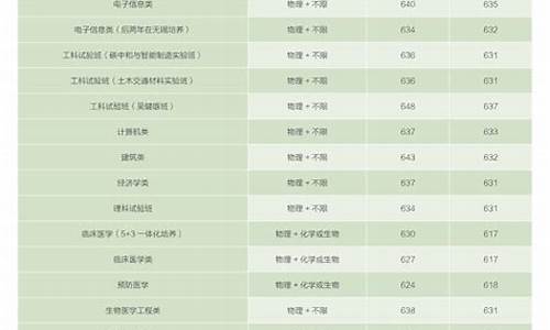 东南大学分数线2022,东南大学分数线2022理科