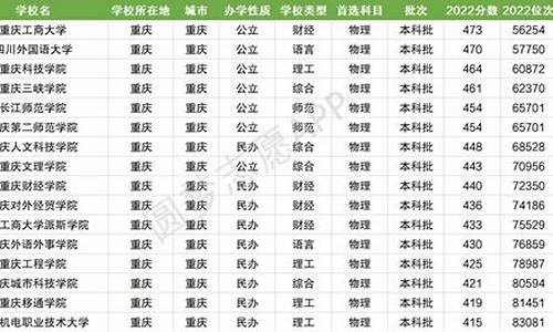 重庆二本公办大学排名及分数线,重庆二本公办大学排名及分数线理科