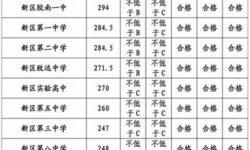 青岛中考分数线2023年公布,青岛中考分数线2023年公布17中