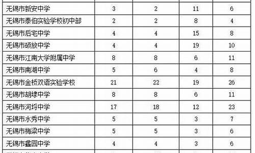 2020年江苏省无锡高考状元,无锡2017无锡高考状元