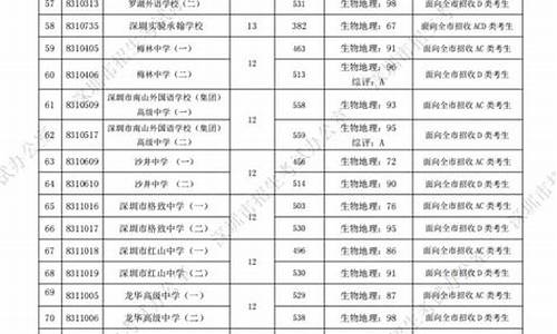 深圳高中分数录取线2021_深圳高中分数录取线