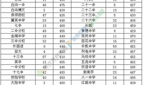 2020年保定市高考成绩,保定2016高考成绩