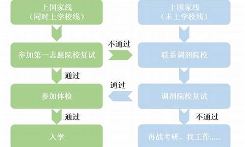 高考调剂的流程和时间安排,高考调剂结果一般什么时间公布