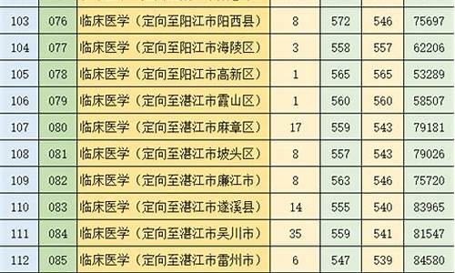 广东医科大学分数线是多少_广东医科大学分数线