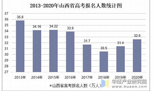 山西2019高考人数多少_2019山西高考人数