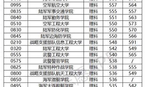 军校文科生录取分数线陕西是多少_军校文科生录取分数线