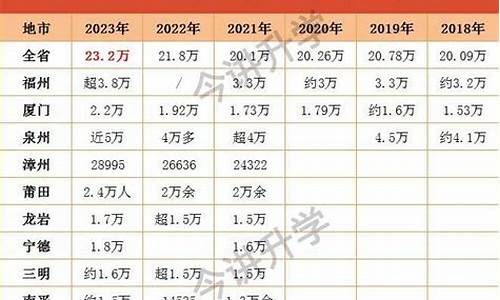 福建省高考人数2013,福建省高考人数2023年多少人理科