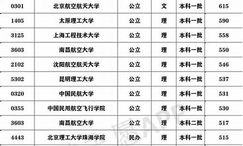 民航大学录取分数线2023福建,民航大学2020年录取分数线