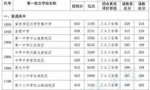 南京重点高中2024录取分数线,南京市重点高中录取分数线