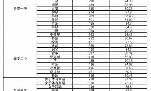 泰安高考分数线排名,泰安高考分数线