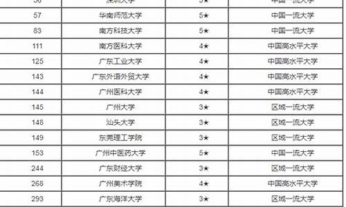 广东高考大学分数线排名_广东高考的大学