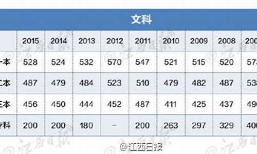 江西高考2016年文科一本线排多少名_江西高考2016