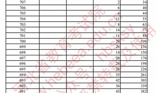 河北高考文科分数线2023年公布,河北高考文科分数