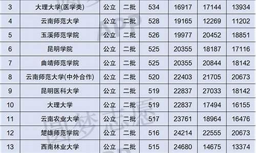 分数低的公办本科院校_分数线低的公立本科