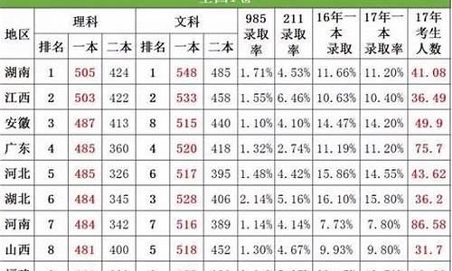 2017年高考一本录取率_2017高考一本人数