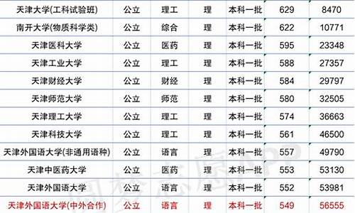 2021年天津大学高考录取分数_天津大学历年高考录取分数线