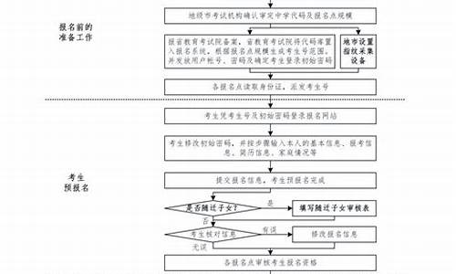 2016年广东高考改革_2016广东高考流程