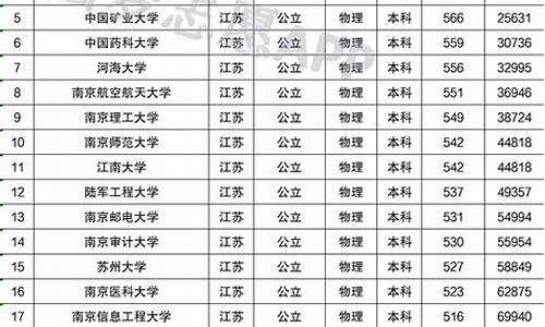 2015江苏高考全省排名,2015江苏高考成绩