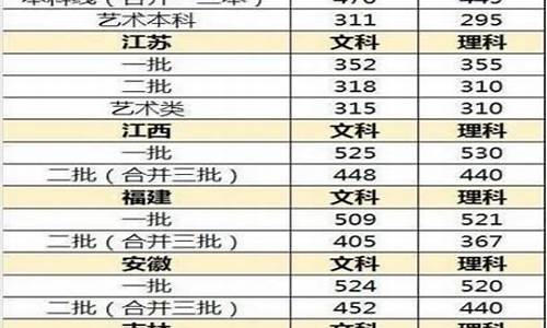 2017高考分数线位次,2017年高考录取分数线位次表